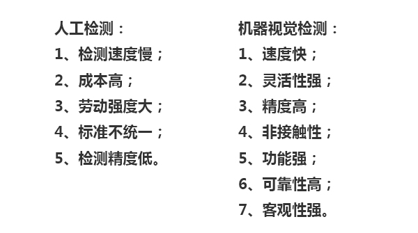 人工檢測：1、檢測速度慢；2、成本高；3、勞動強(qiáng)度大；4、標(biāo)準(zhǔn)不統(tǒng)一；5、檢測精度低。機(jī)器視覺檢測：1、速度快；2、靈活性強(qiáng)；3、精度高；4、非接觸性；5、功能強(qiáng)；6、可靠性高；7、客觀性強(qiáng)。